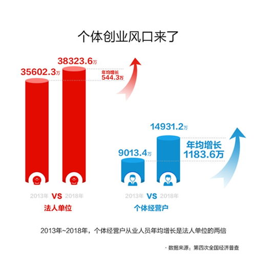 數字技術賦能個體經濟 中國個體從業人數突破1.76億的背后推手