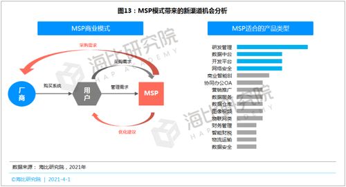 SaaS等數智化產品呼喚新渠道 網絡軟件開發(fā)的變革之路